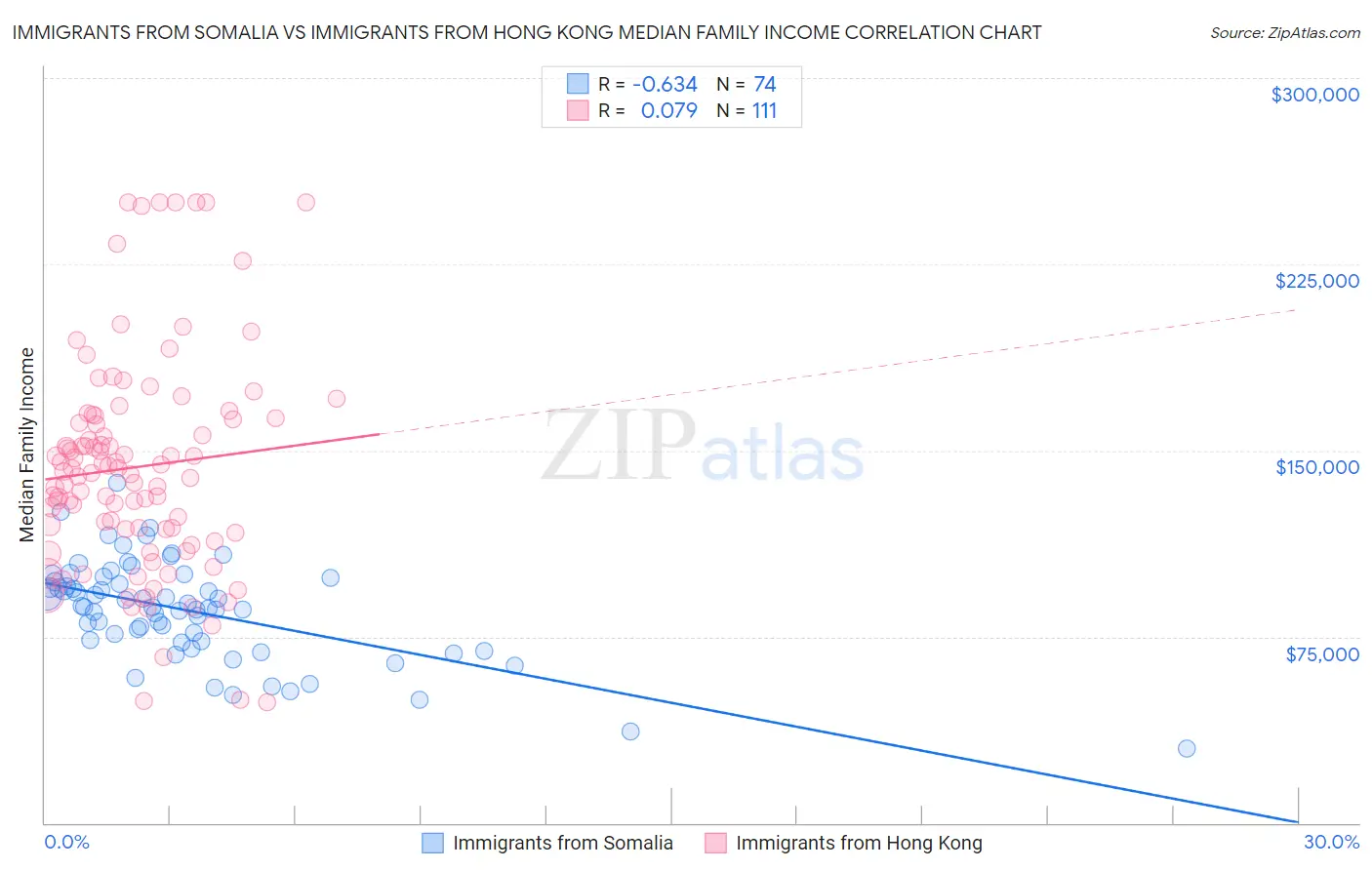 Immigrants from Somalia vs Immigrants from Hong Kong Median Family Income