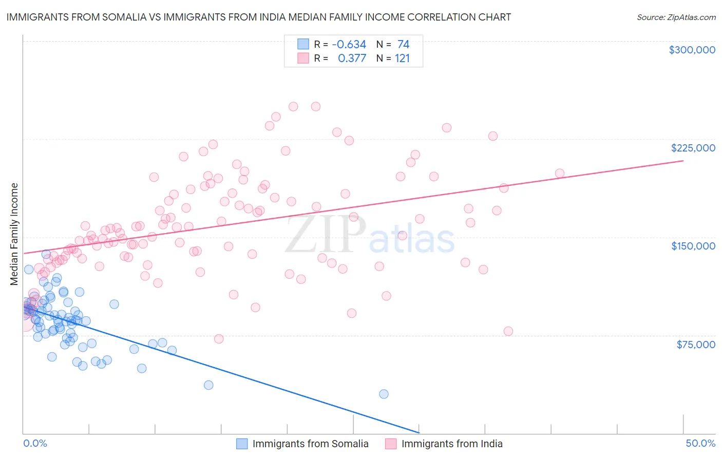 Immigrants from Somalia vs Immigrants from India Median Family Income