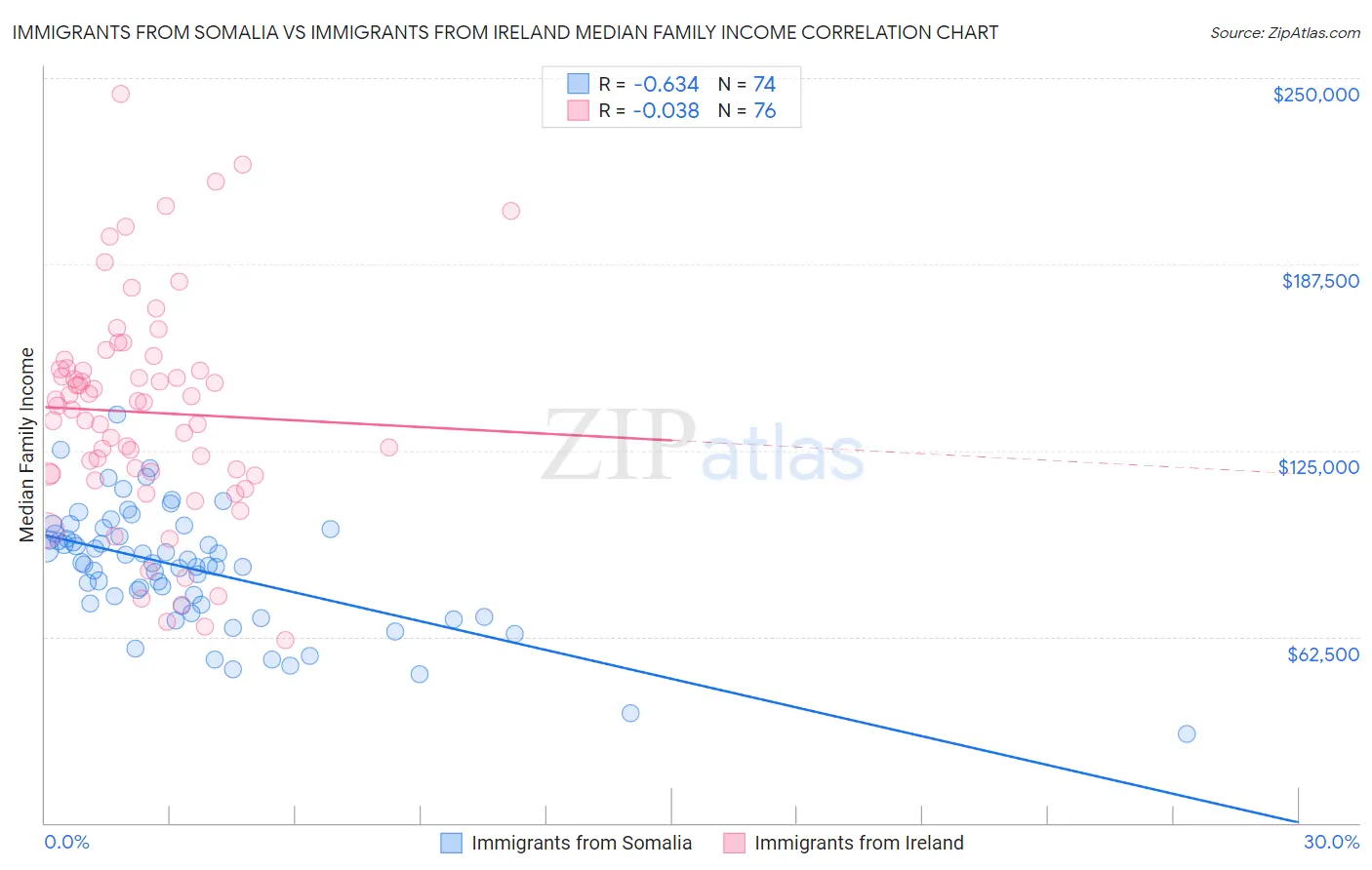 Immigrants from Somalia vs Immigrants from Ireland Median Family Income