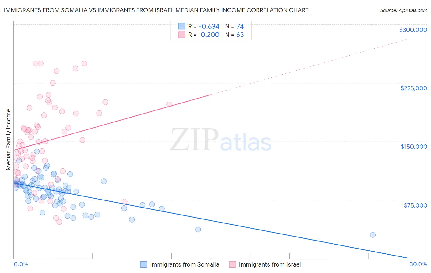 Immigrants from Somalia vs Immigrants from Israel Median Family Income