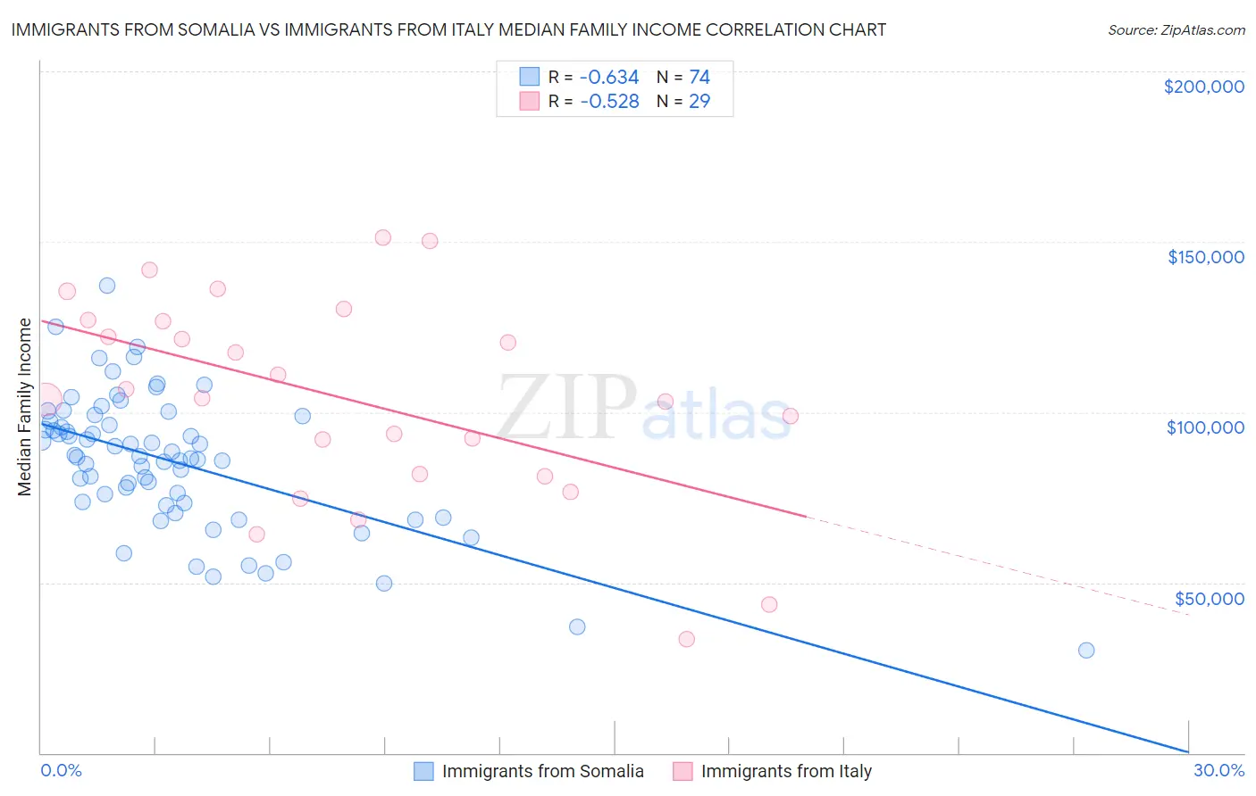 Immigrants from Somalia vs Immigrants from Italy Median Family Income