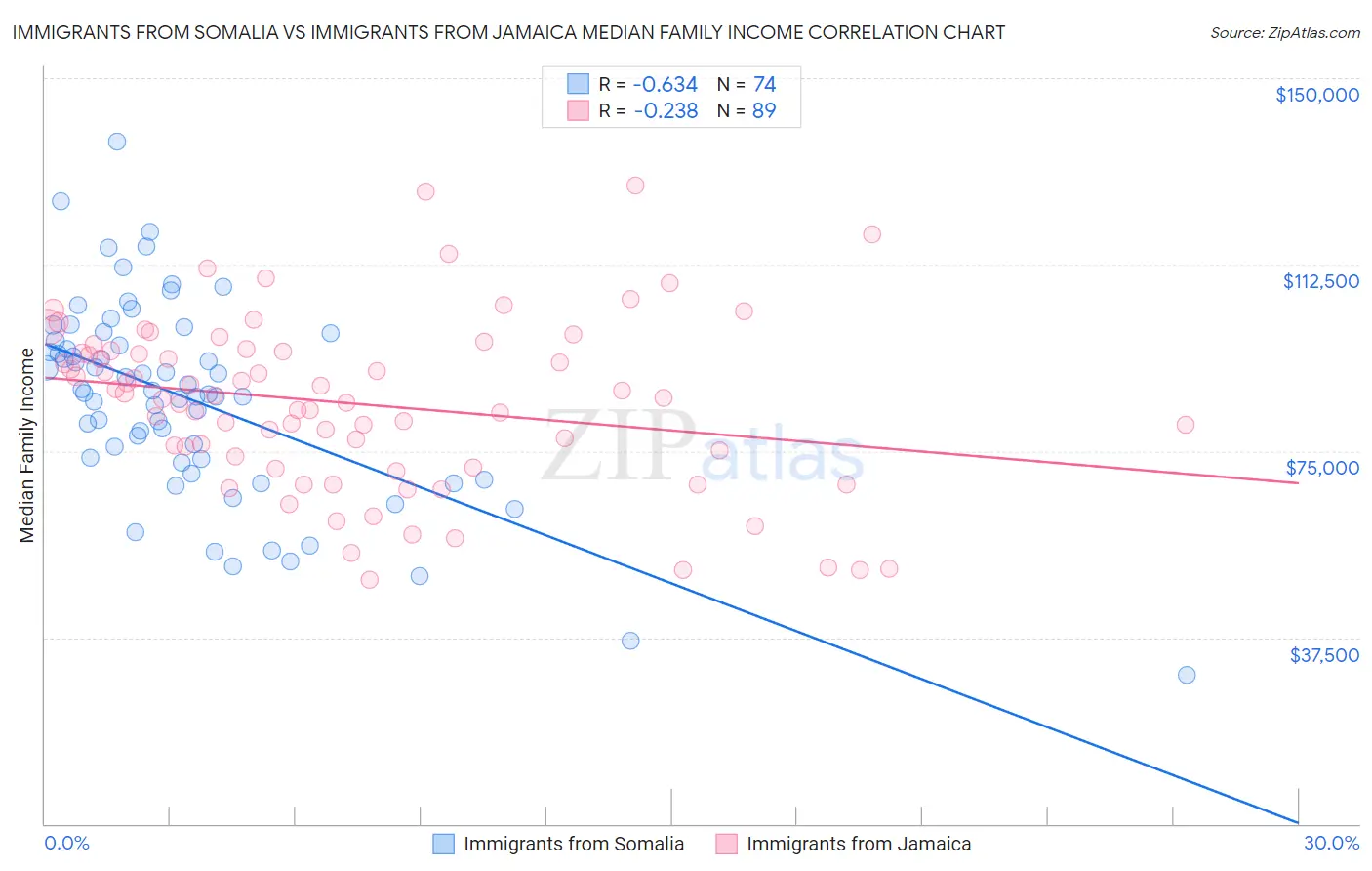 Immigrants from Somalia vs Immigrants from Jamaica Median Family Income