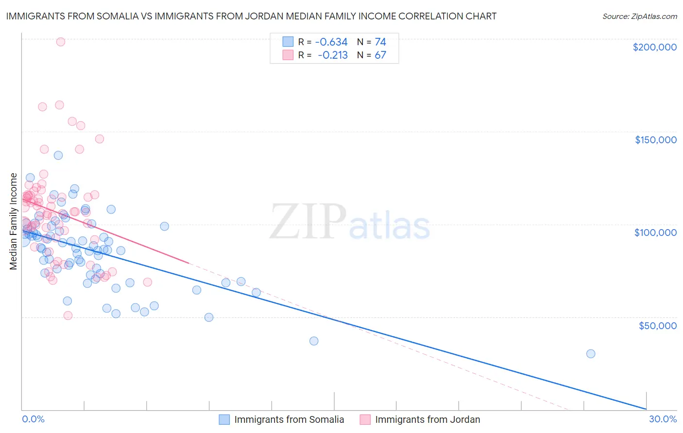 Immigrants from Somalia vs Immigrants from Jordan Median Family Income