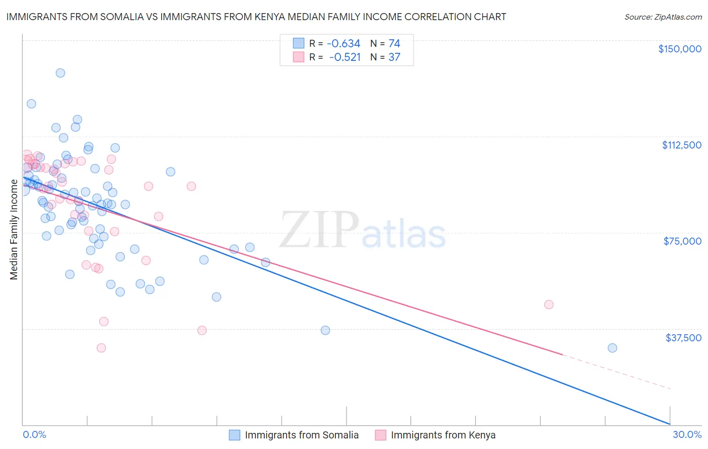 Immigrants from Somalia vs Immigrants from Kenya Median Family Income