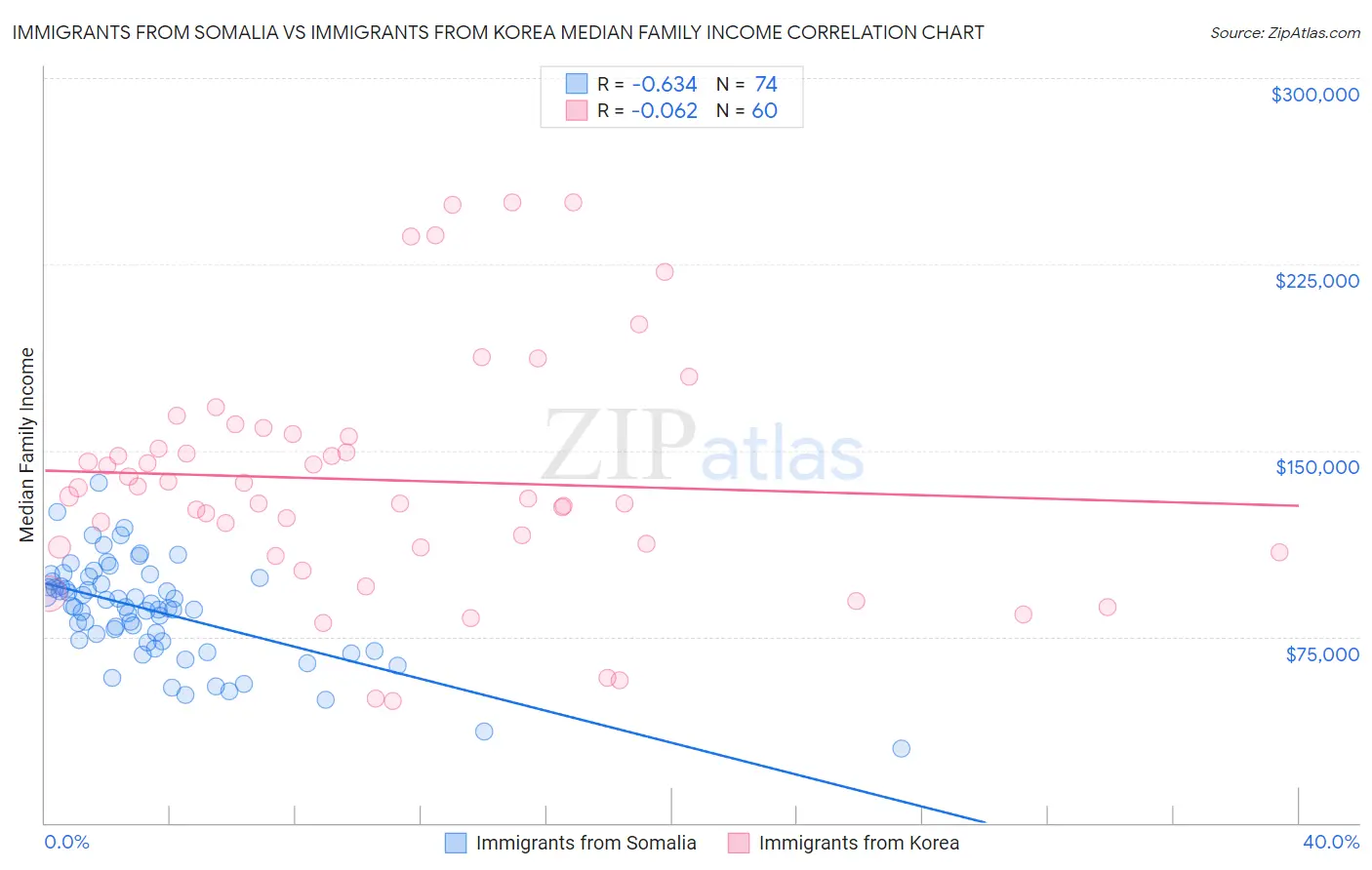Immigrants from Somalia vs Immigrants from Korea Median Family Income