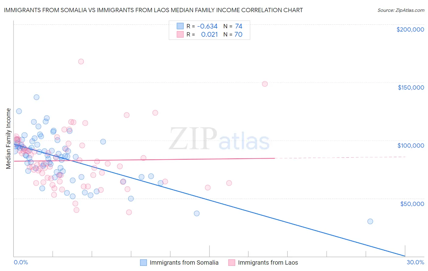 Immigrants from Somalia vs Immigrants from Laos Median Family Income