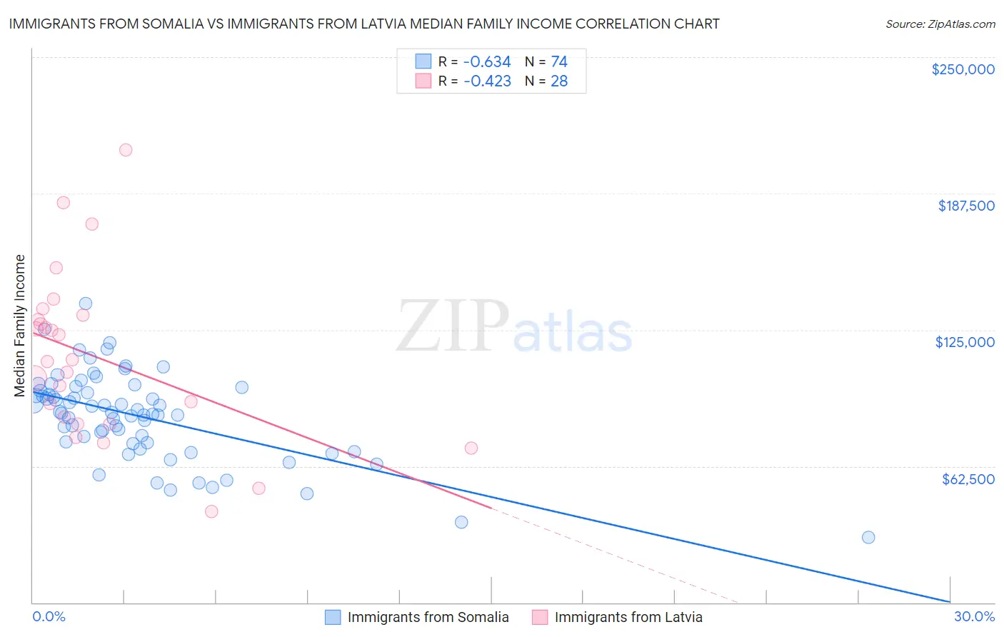 Immigrants from Somalia vs Immigrants from Latvia Median Family Income