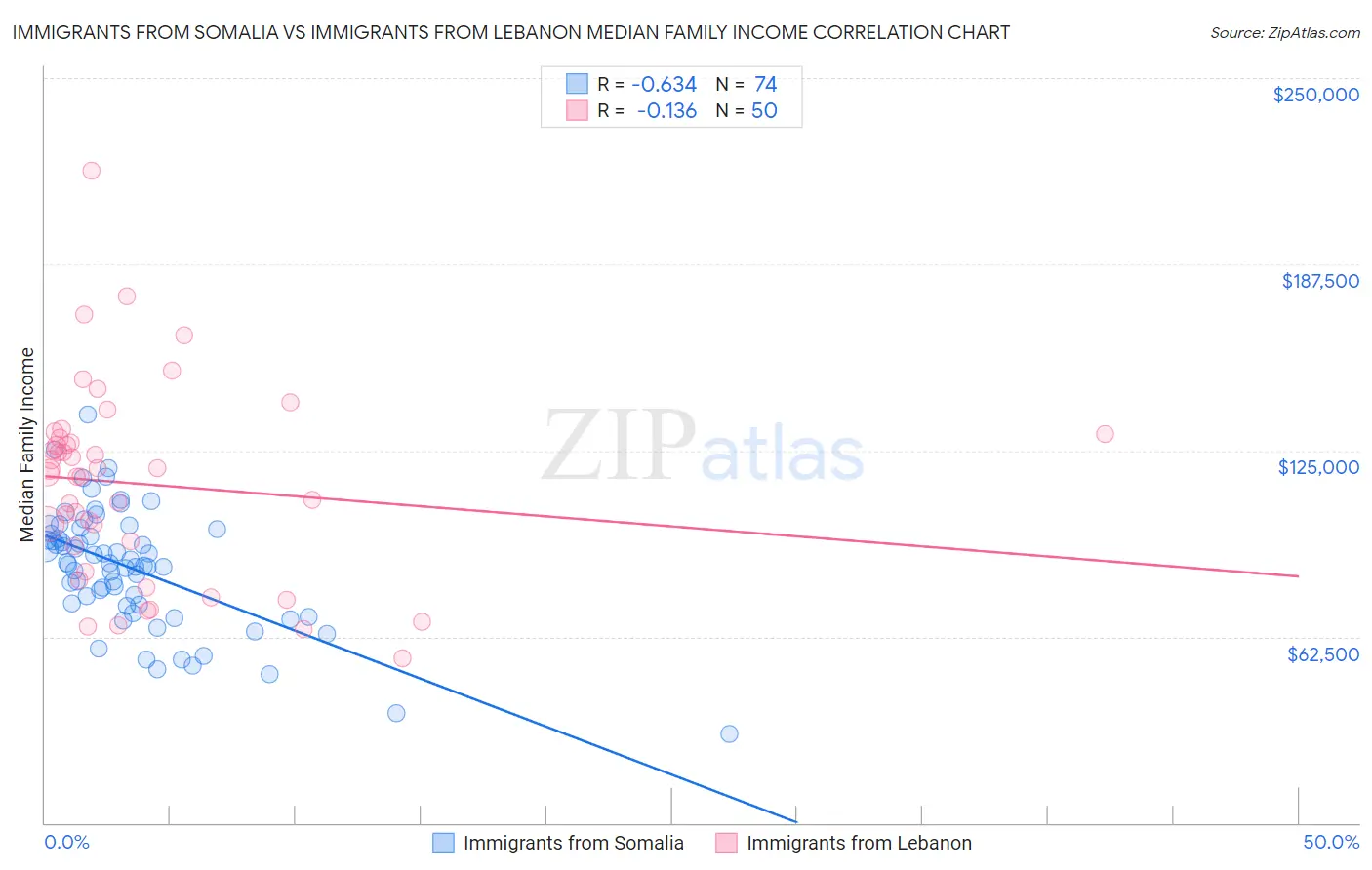 Immigrants from Somalia vs Immigrants from Lebanon Median Family Income