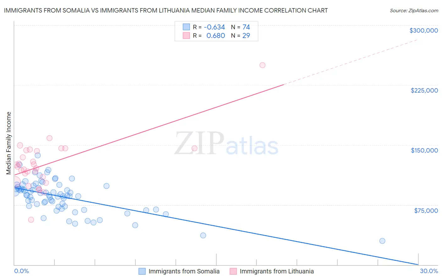 Immigrants from Somalia vs Immigrants from Lithuania Median Family Income