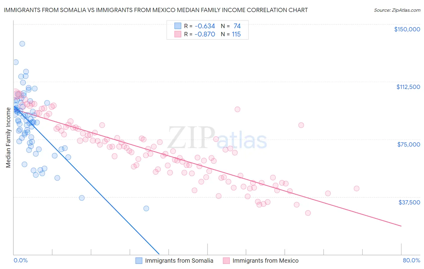 Immigrants from Somalia vs Immigrants from Mexico Median Family Income