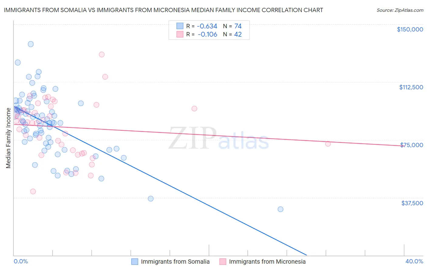 Immigrants from Somalia vs Immigrants from Micronesia Median Family Income