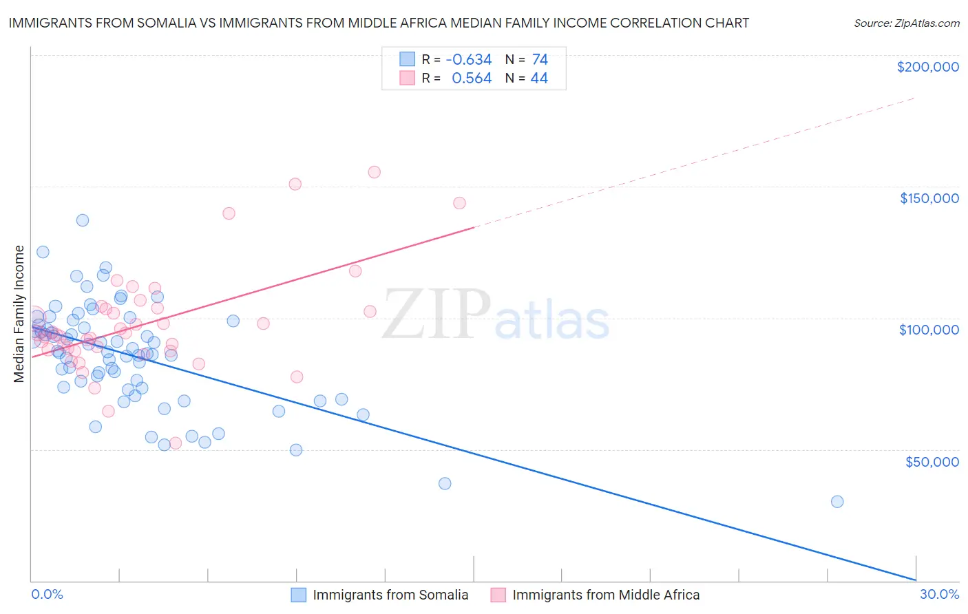 Immigrants from Somalia vs Immigrants from Middle Africa Median Family Income