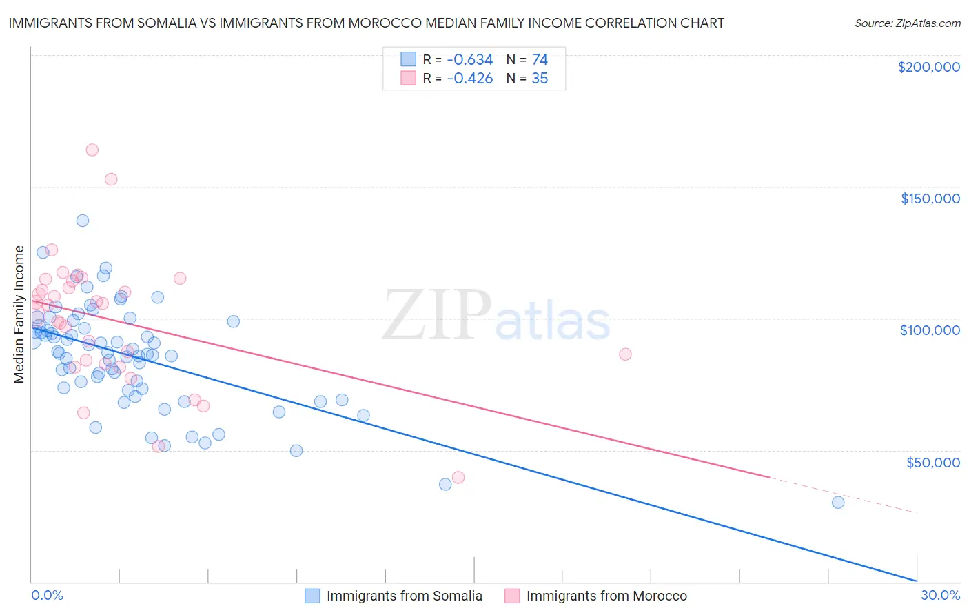 Immigrants from Somalia vs Immigrants from Morocco Median Family Income