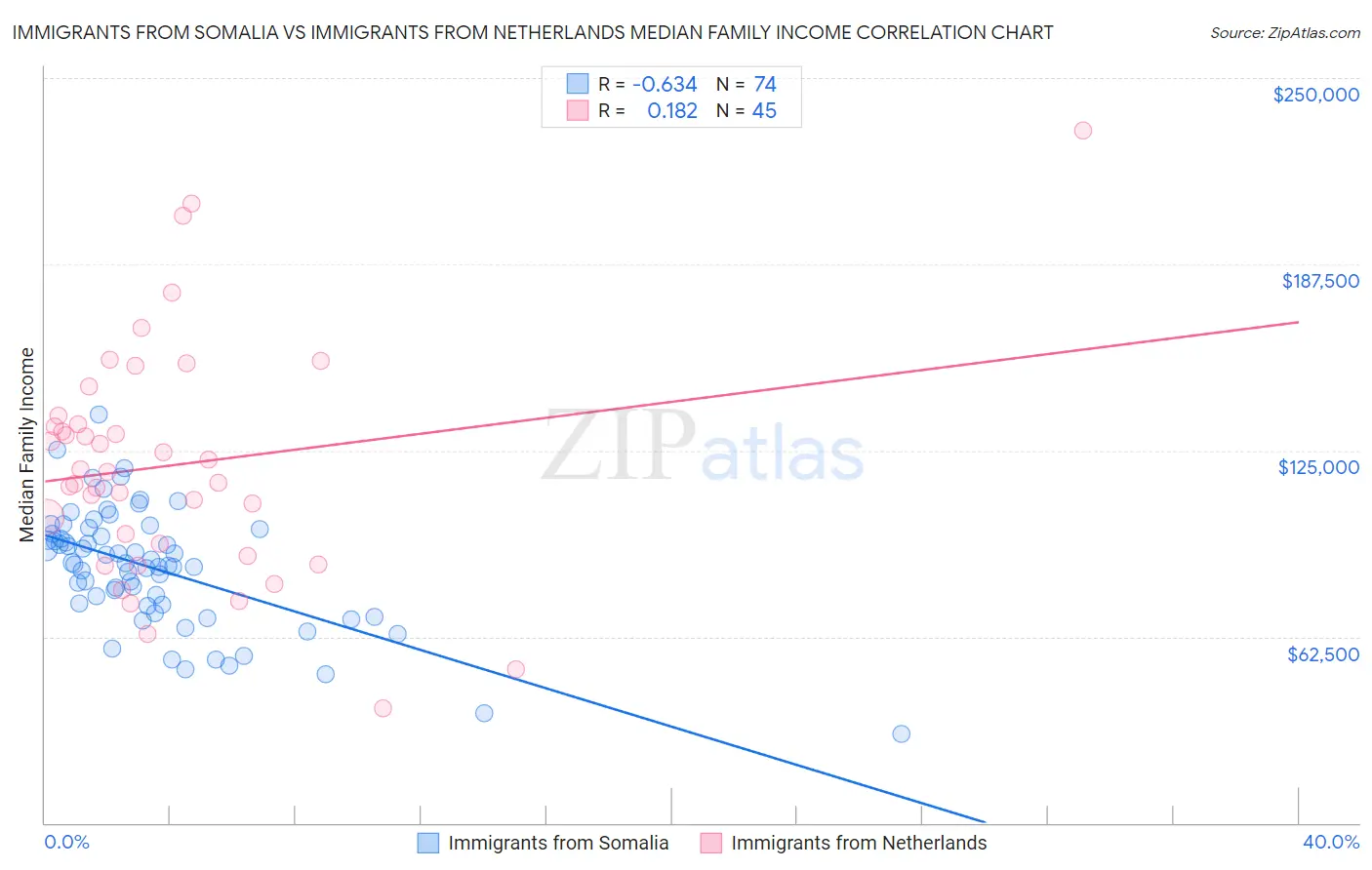 Immigrants from Somalia vs Immigrants from Netherlands Median Family Income