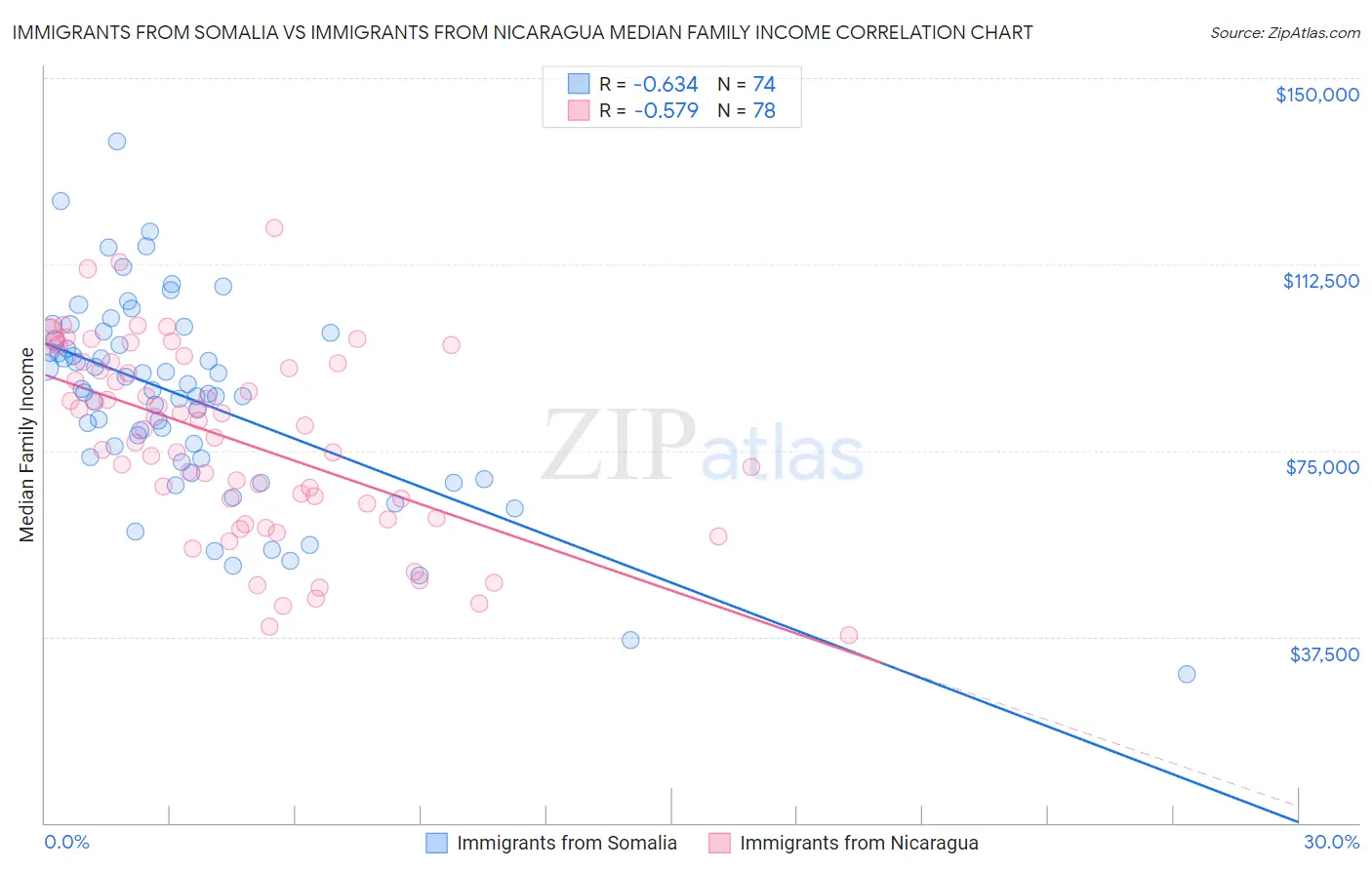 Immigrants from Somalia vs Immigrants from Nicaragua Median Family Income