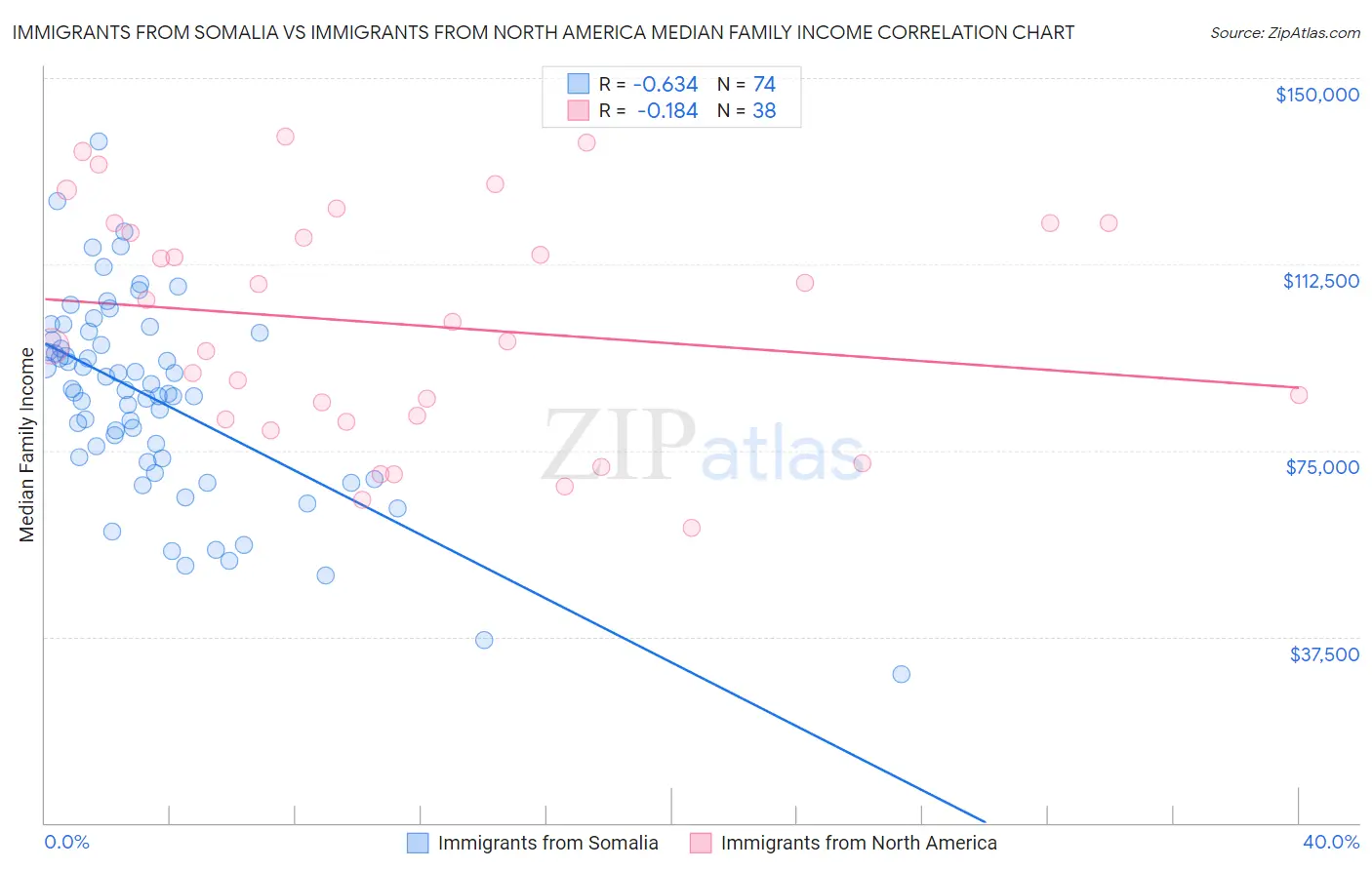 Immigrants from Somalia vs Immigrants from North America Median Family Income