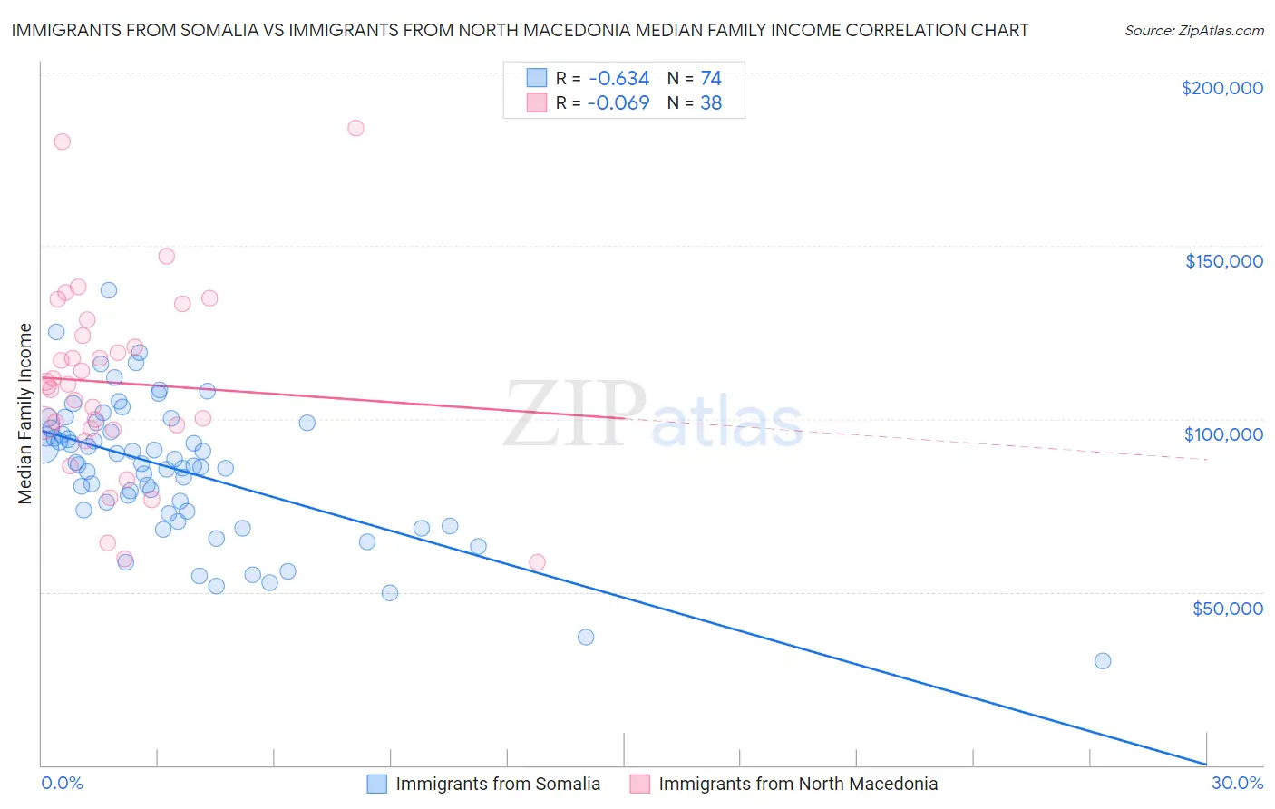Immigrants from Somalia vs Immigrants from North Macedonia Median Family Income