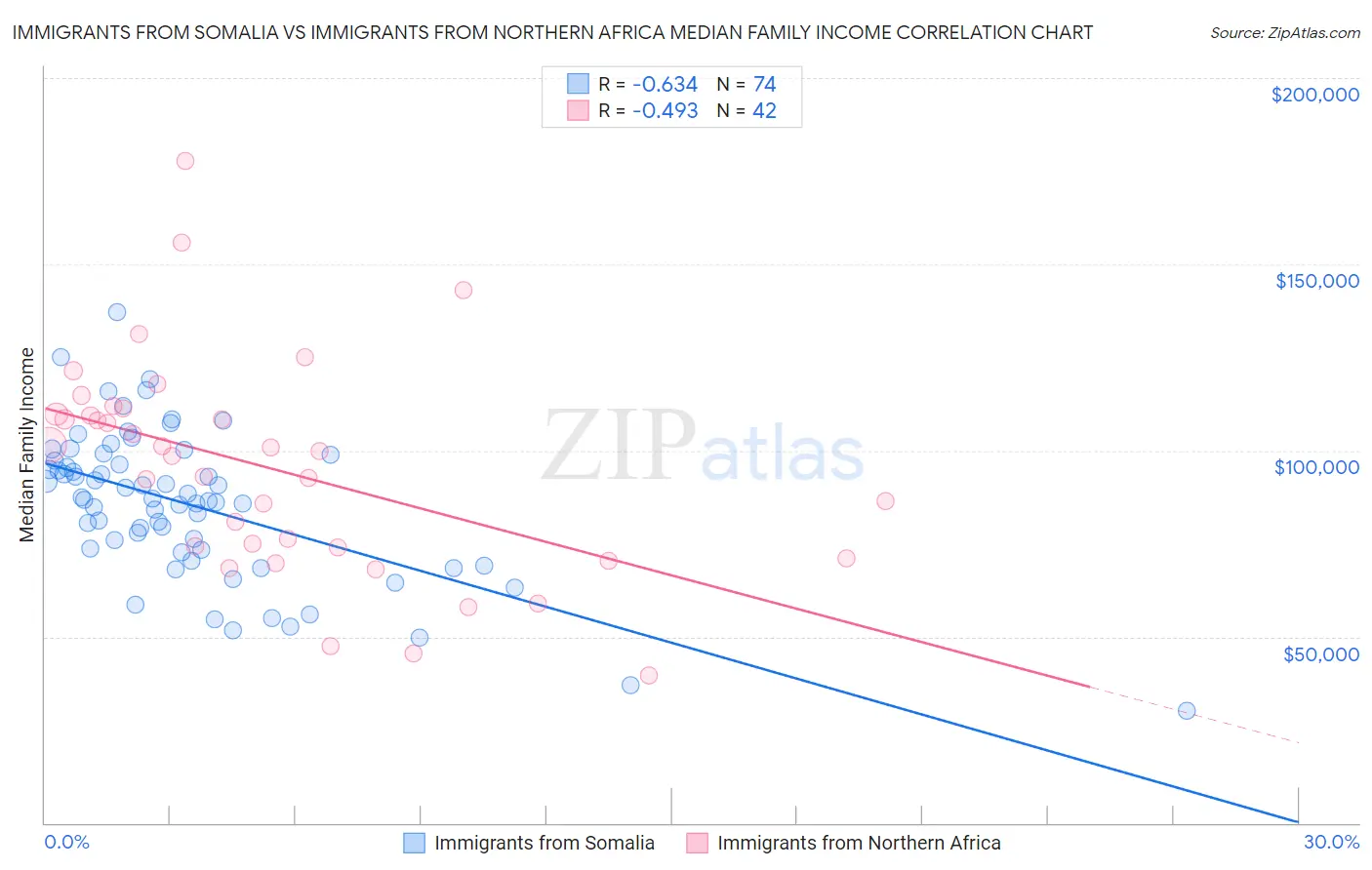 Immigrants from Somalia vs Immigrants from Northern Africa Median Family Income
