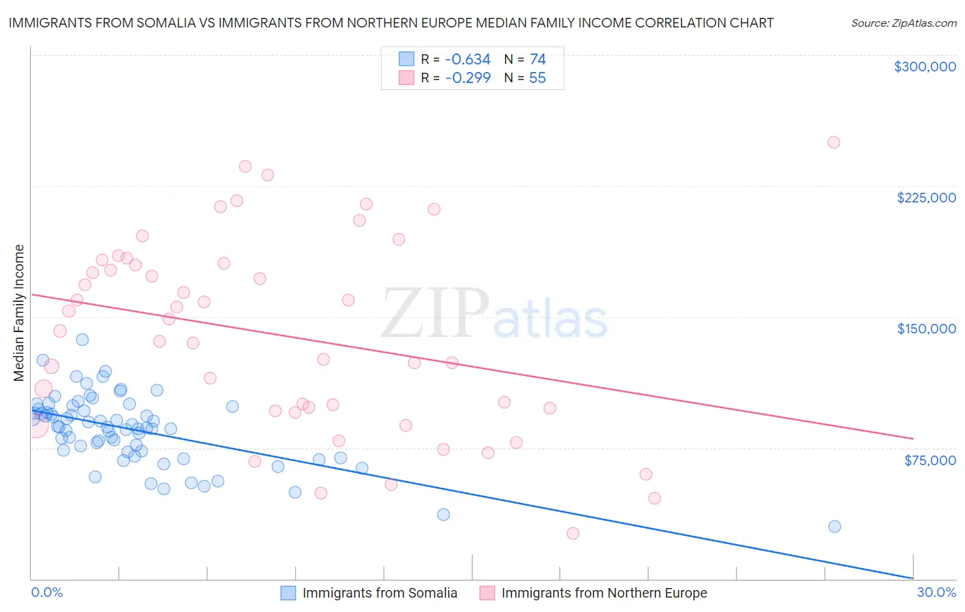Immigrants from Somalia vs Immigrants from Northern Europe Median Family Income