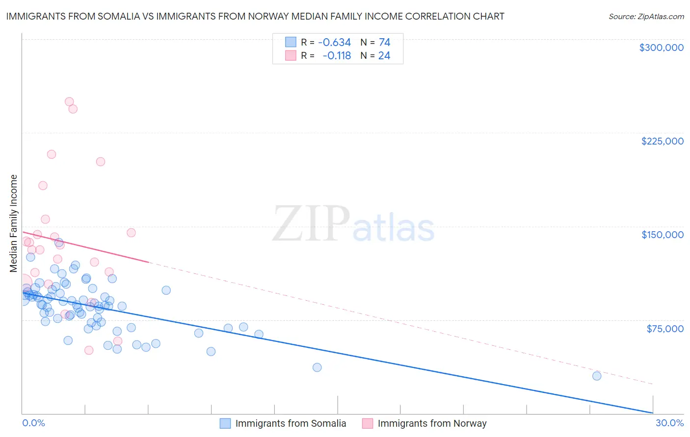 Immigrants from Somalia vs Immigrants from Norway Median Family Income