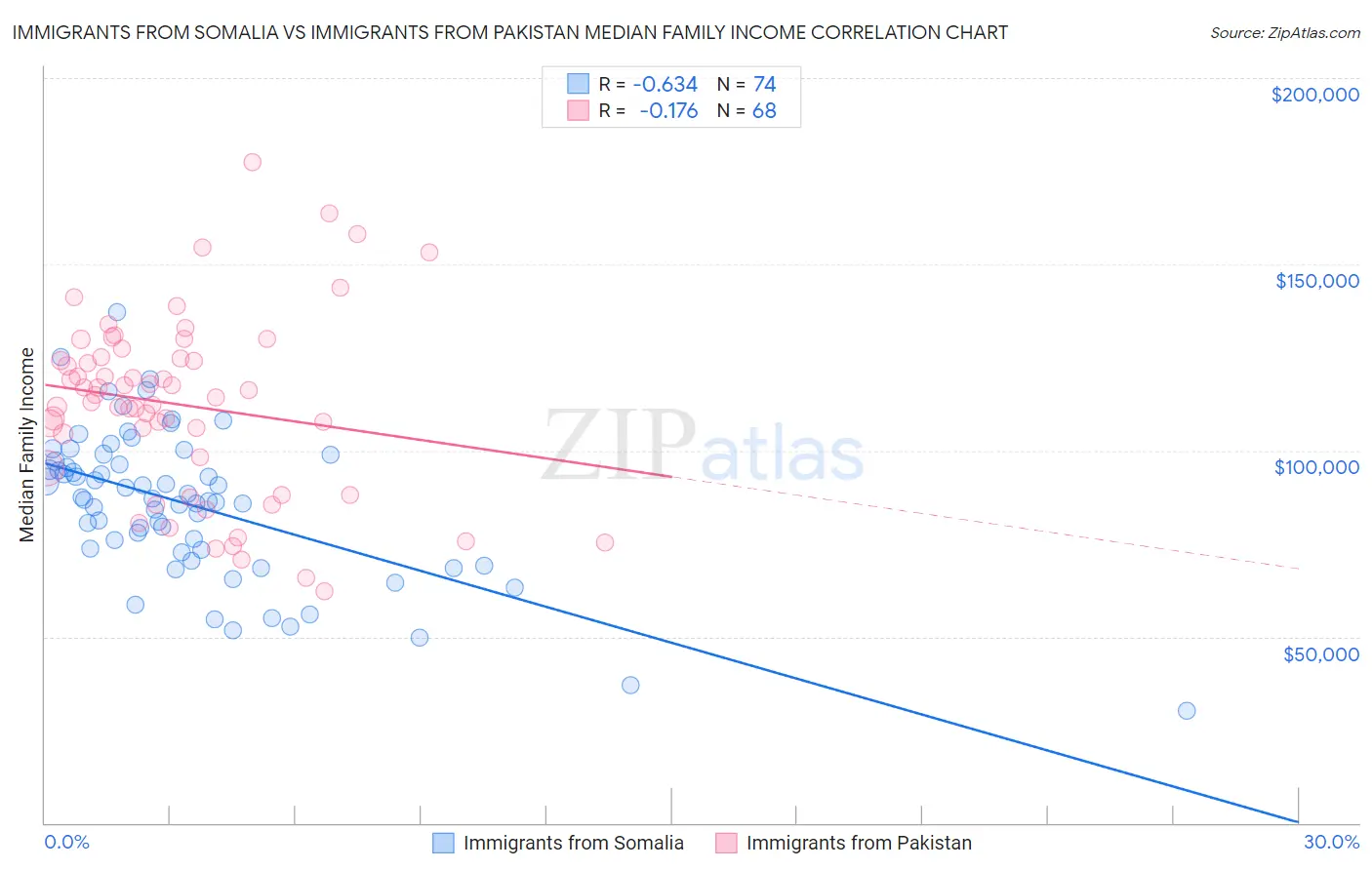Immigrants from Somalia vs Immigrants from Pakistan Median Family Income