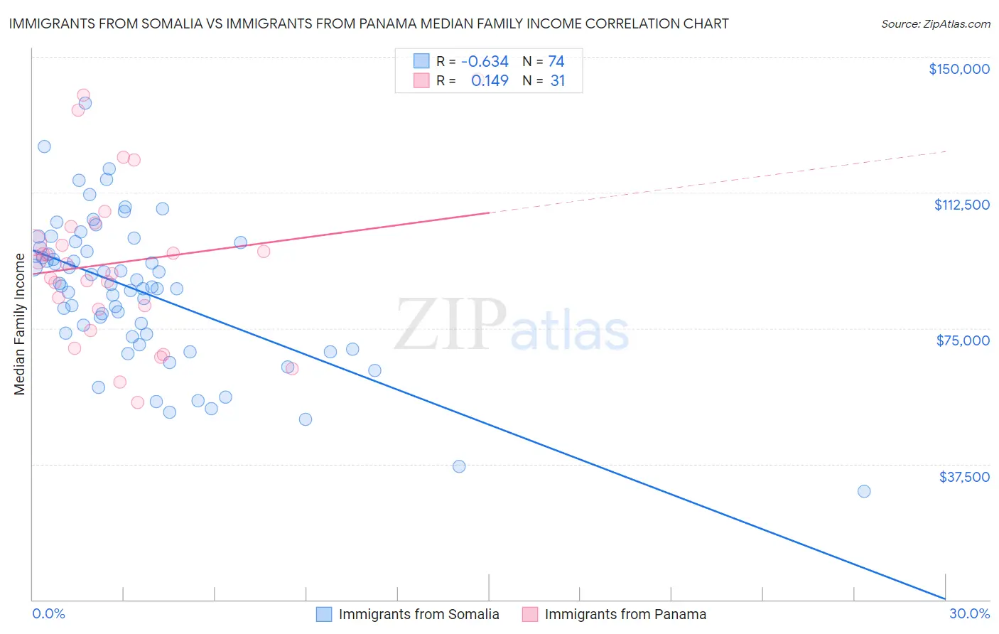 Immigrants from Somalia vs Immigrants from Panama Median Family Income