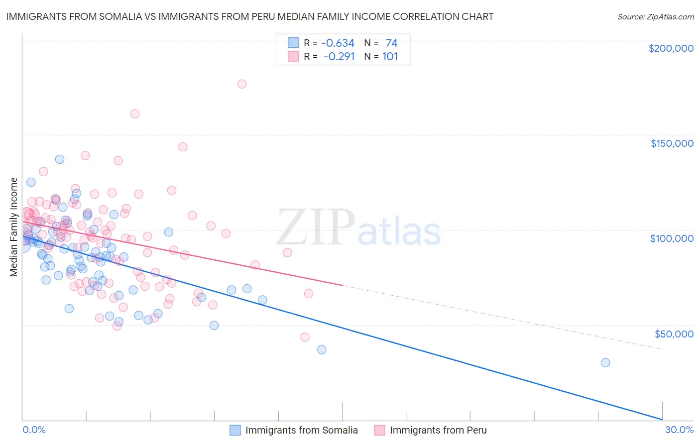 Immigrants from Somalia vs Immigrants from Peru Median Family Income
