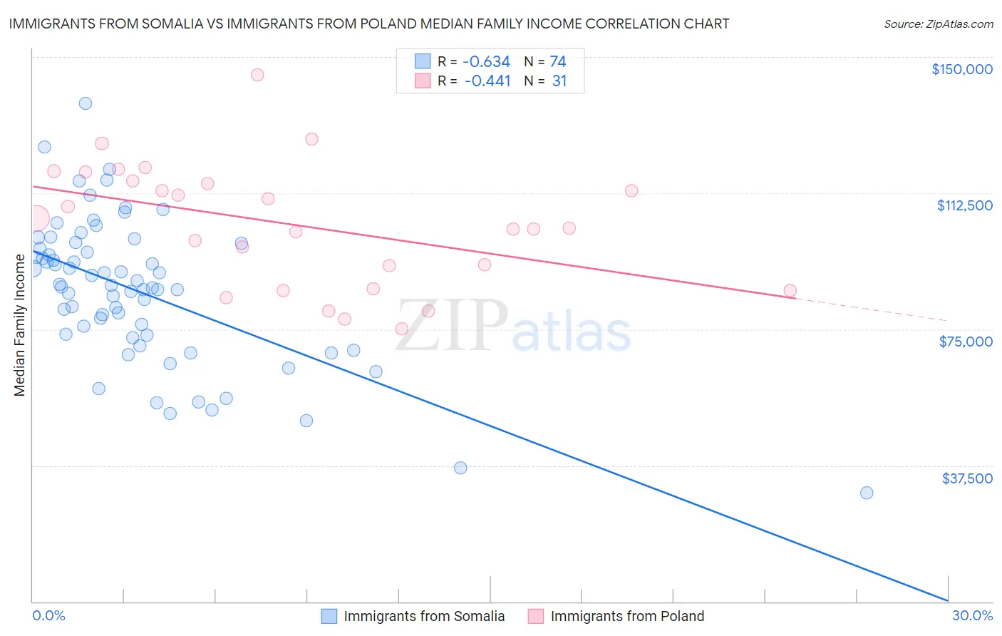 Immigrants from Somalia vs Immigrants from Poland Median Family Income