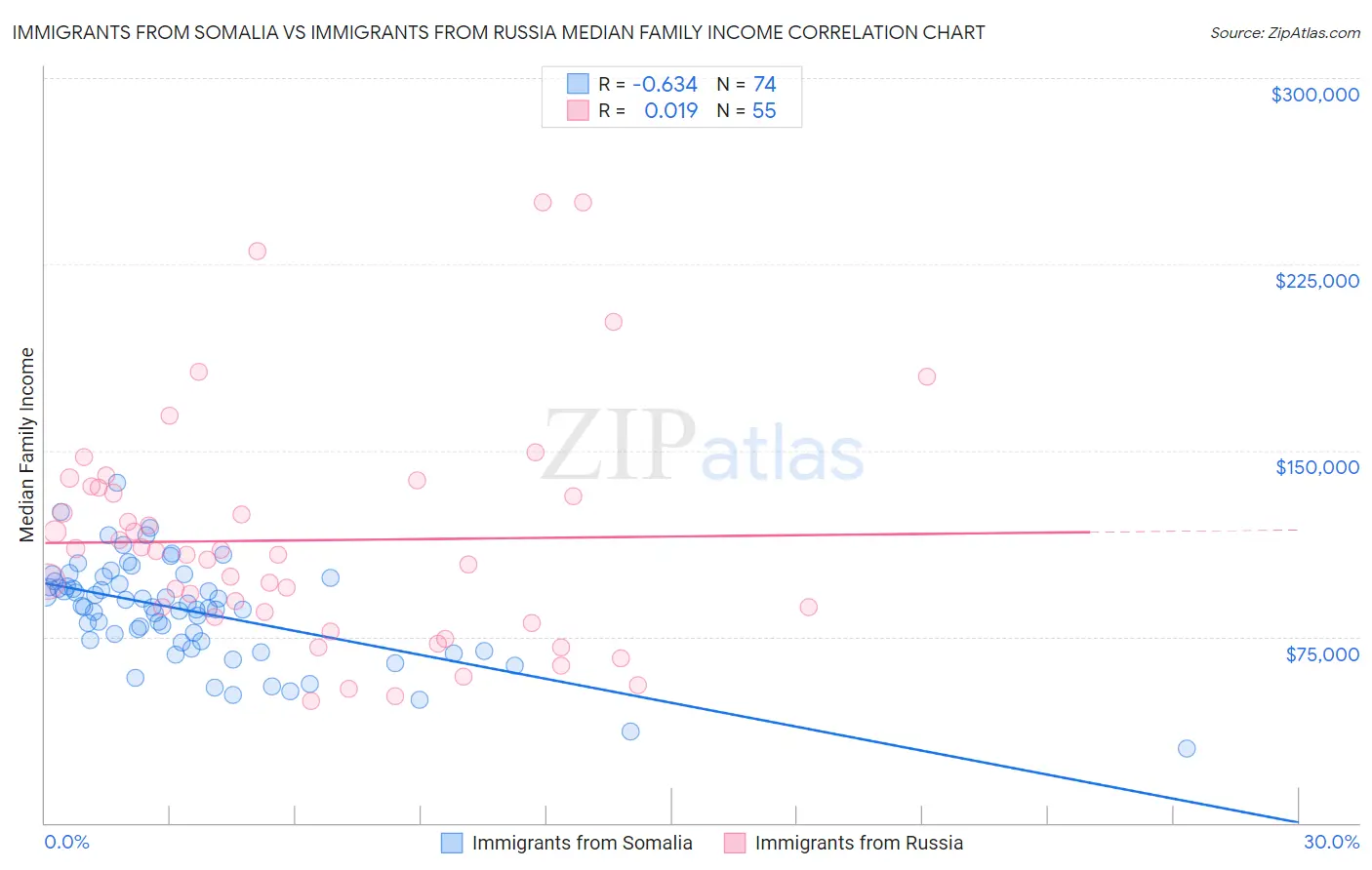 Immigrants from Somalia vs Immigrants from Russia Median Family Income