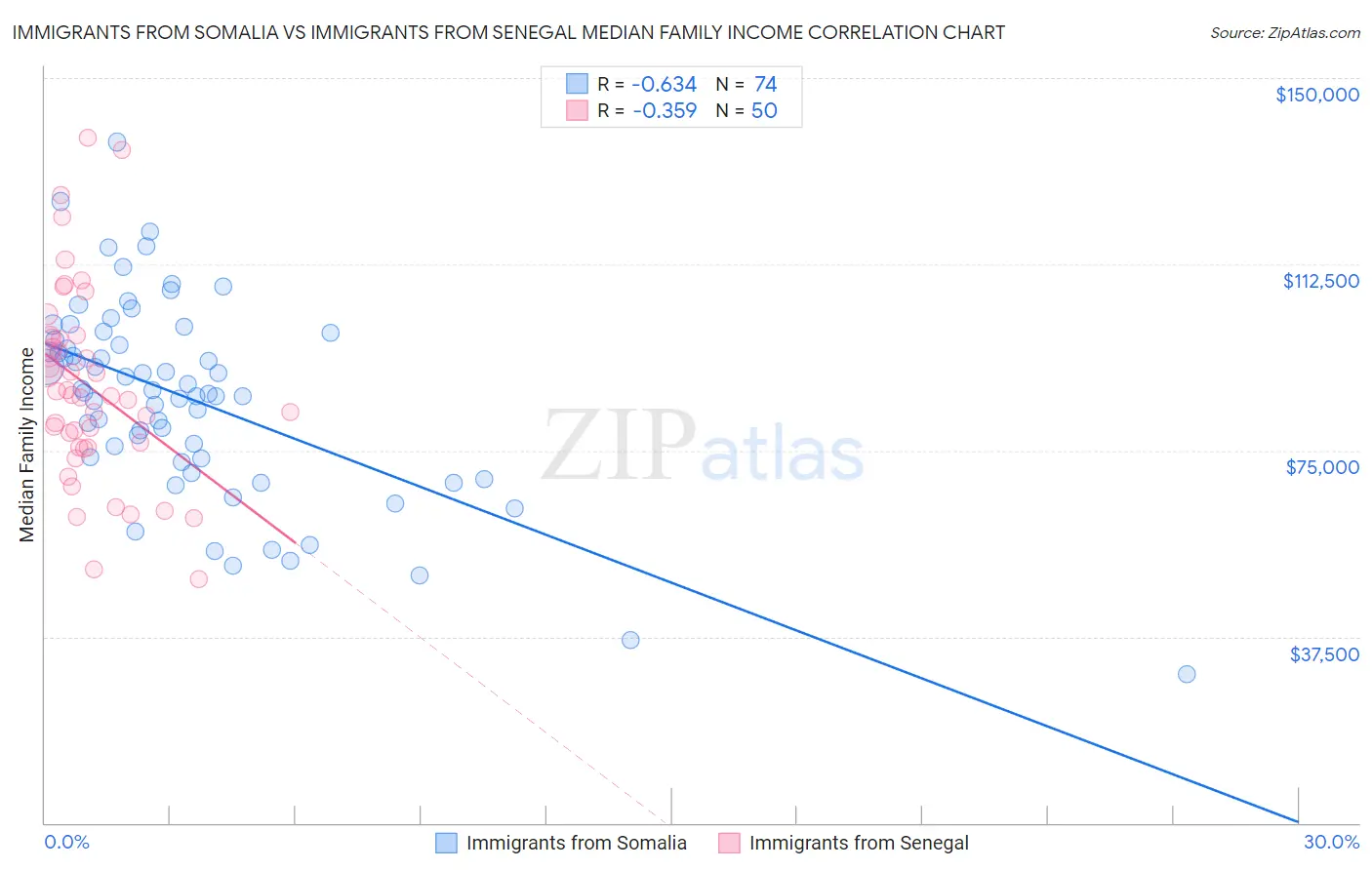 Immigrants from Somalia vs Immigrants from Senegal Median Family Income