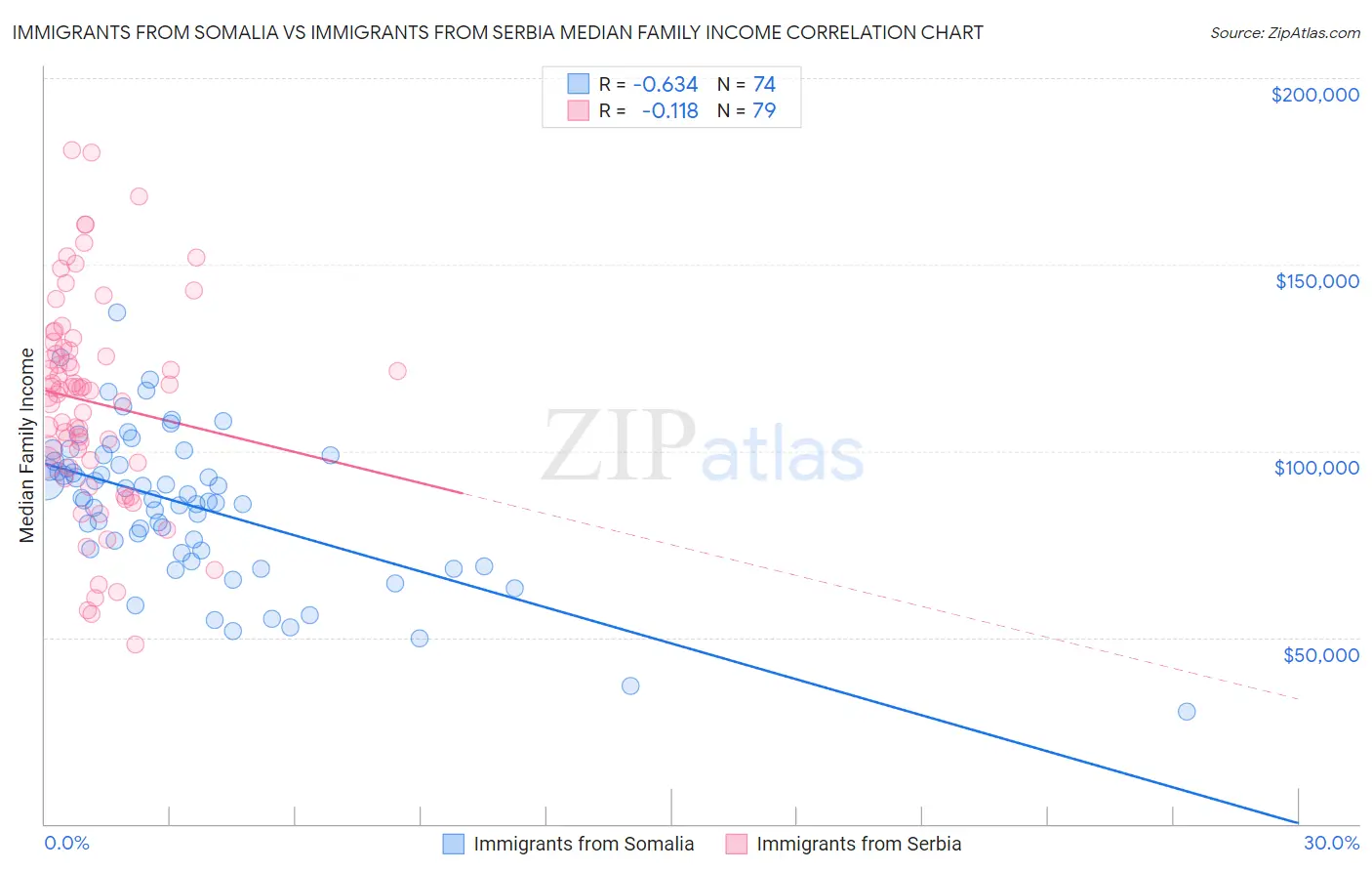 Immigrants from Somalia vs Immigrants from Serbia Median Family Income