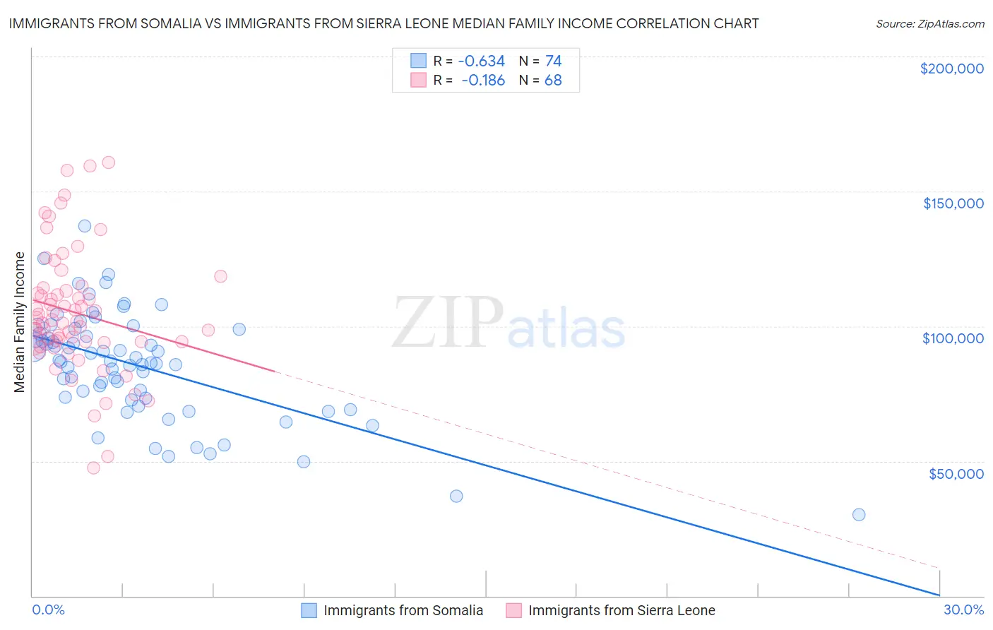 Immigrants from Somalia vs Immigrants from Sierra Leone Median Family Income