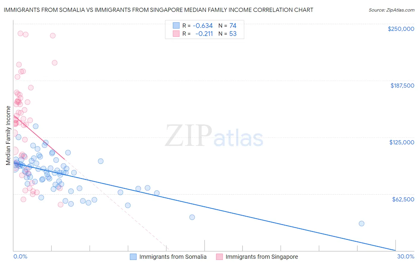 Immigrants from Somalia vs Immigrants from Singapore Median Family Income