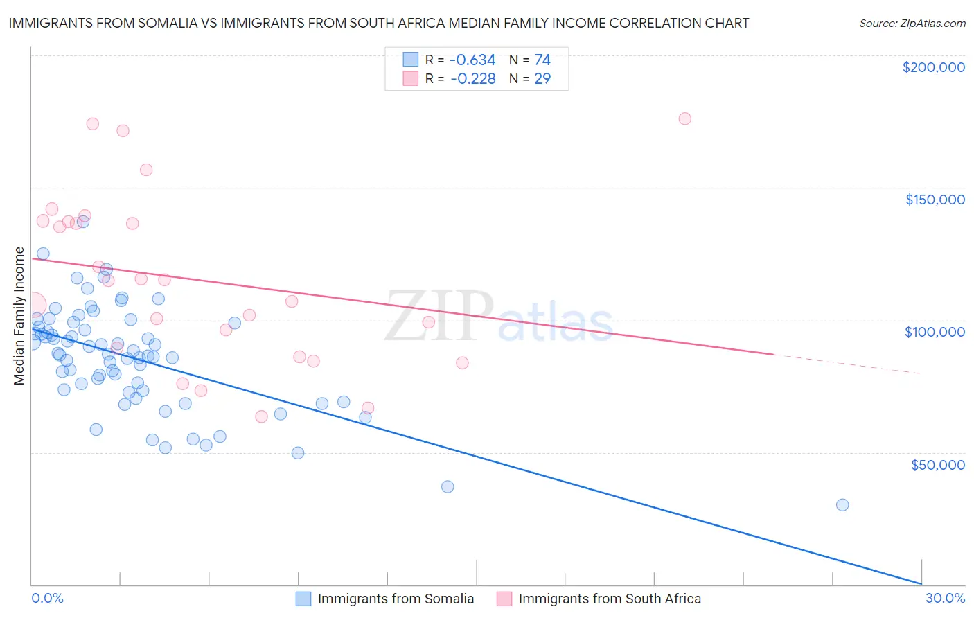 Immigrants from Somalia vs Immigrants from South Africa Median Family Income