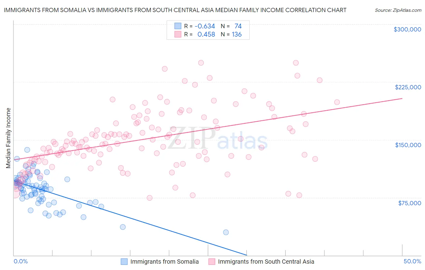 Immigrants from Somalia vs Immigrants from South Central Asia Median Family Income