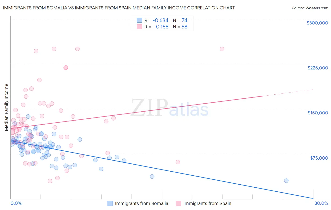 Immigrants from Somalia vs Immigrants from Spain Median Family Income