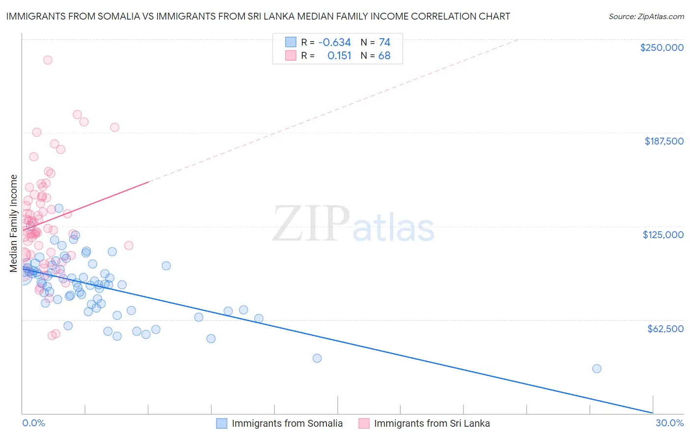 Immigrants from Somalia vs Immigrants from Sri Lanka Median Family Income