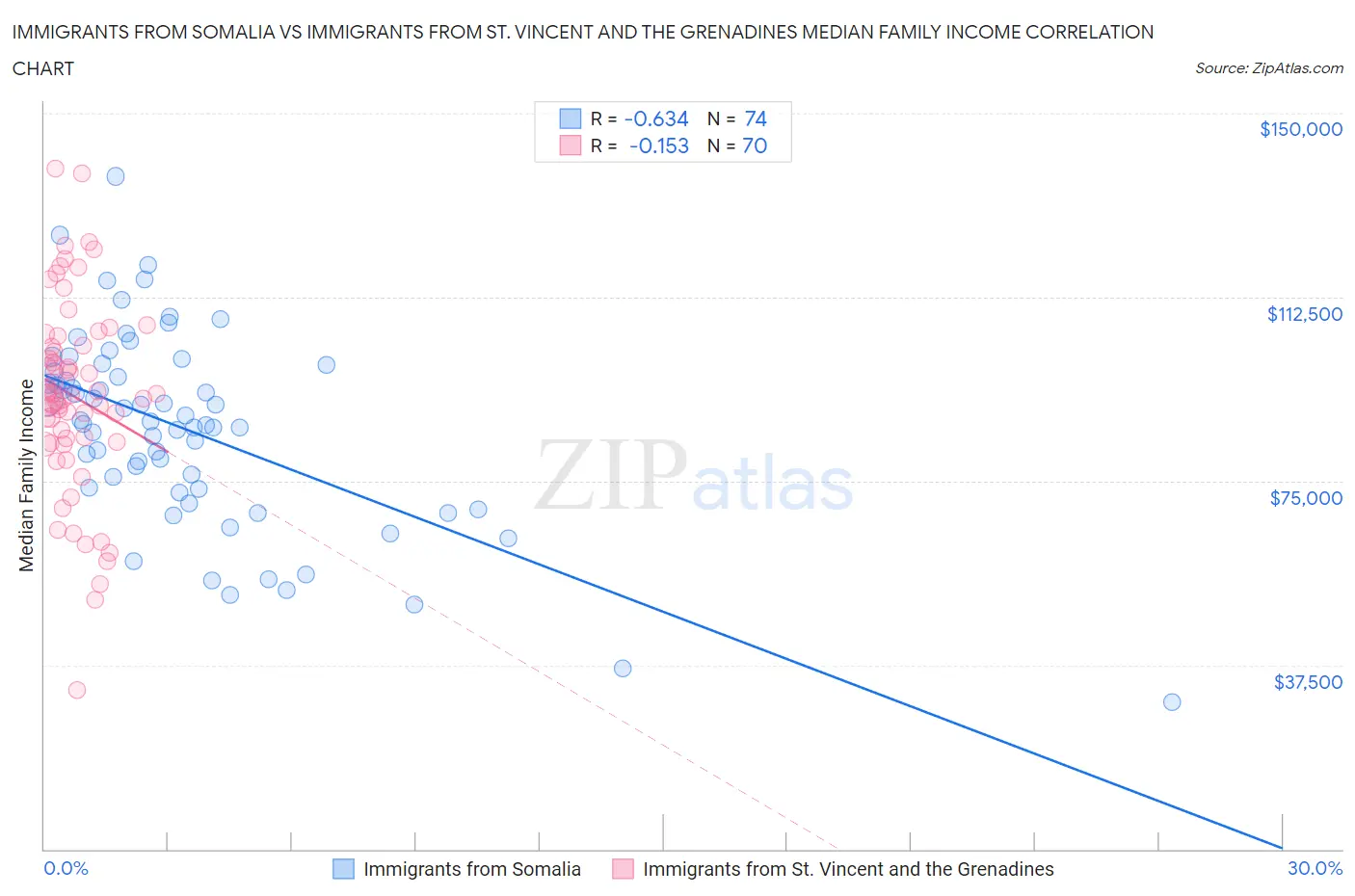 Immigrants from Somalia vs Immigrants from St. Vincent and the Grenadines Median Family Income