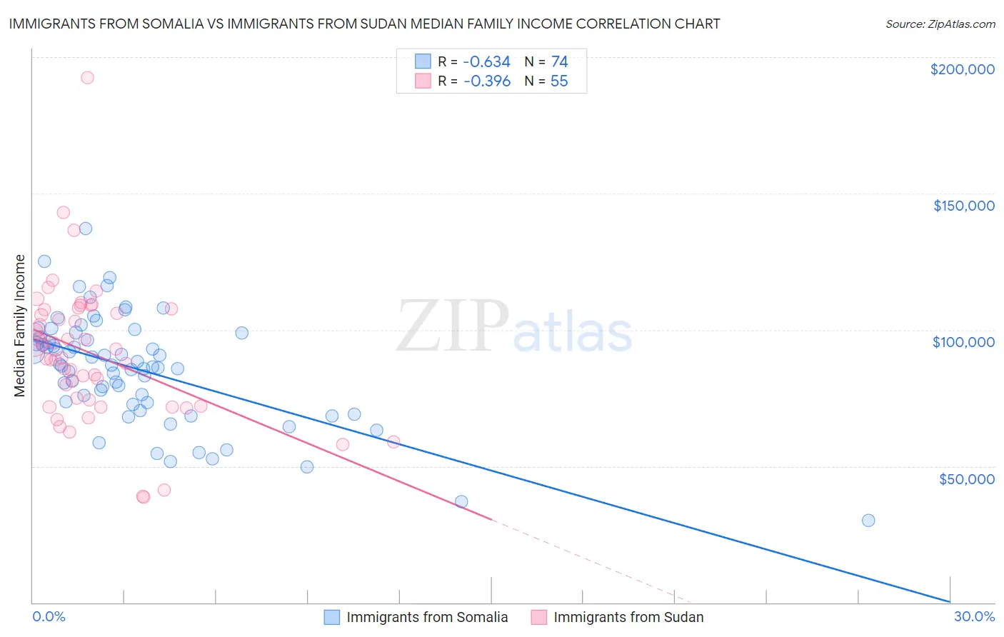 Immigrants from Somalia vs Immigrants from Sudan Median Family Income