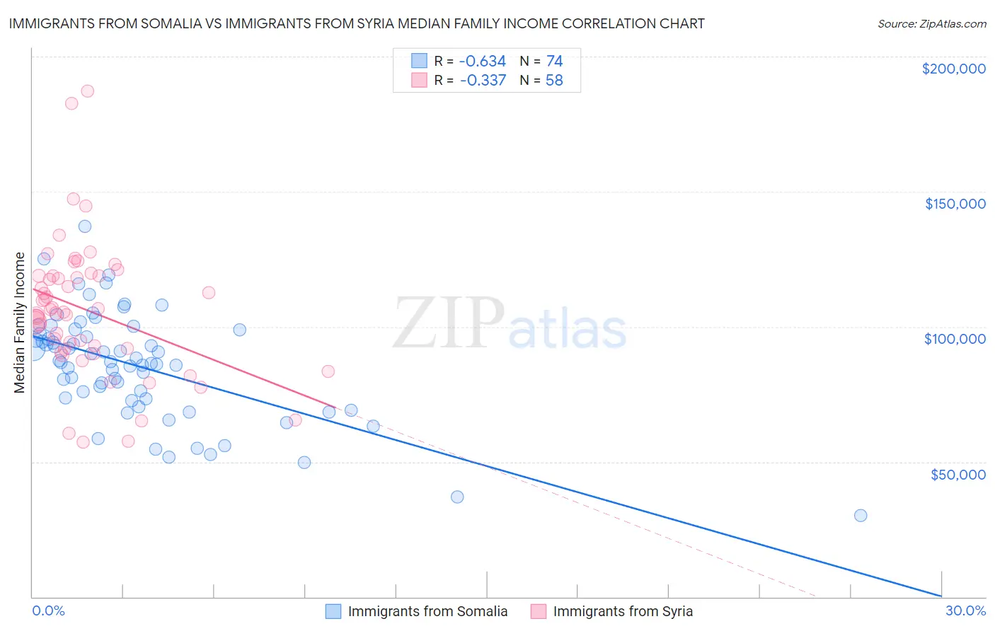 Immigrants from Somalia vs Immigrants from Syria Median Family Income