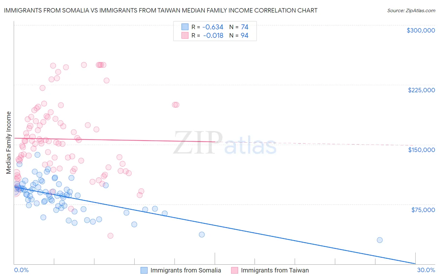 Immigrants from Somalia vs Immigrants from Taiwan Median Family Income