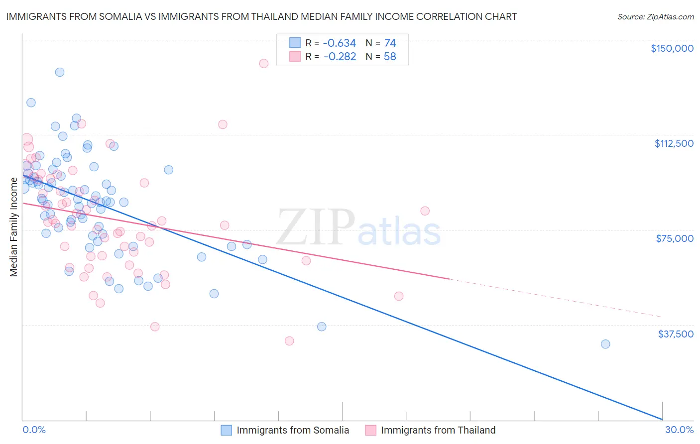 Immigrants from Somalia vs Immigrants from Thailand Median Family Income