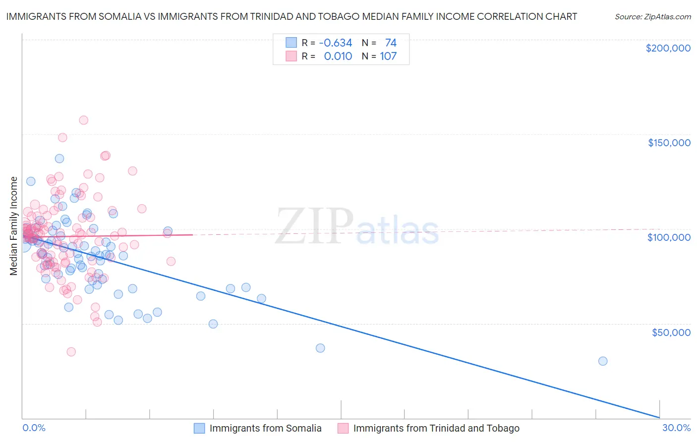 Immigrants from Somalia vs Immigrants from Trinidad and Tobago Median Family Income