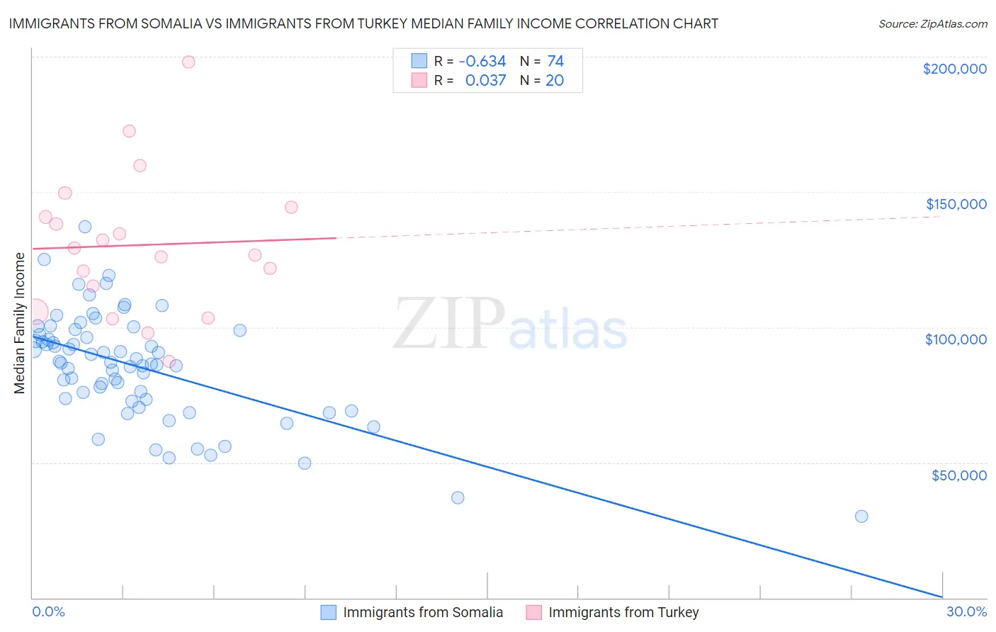 Immigrants from Somalia vs Immigrants from Turkey Median Family Income