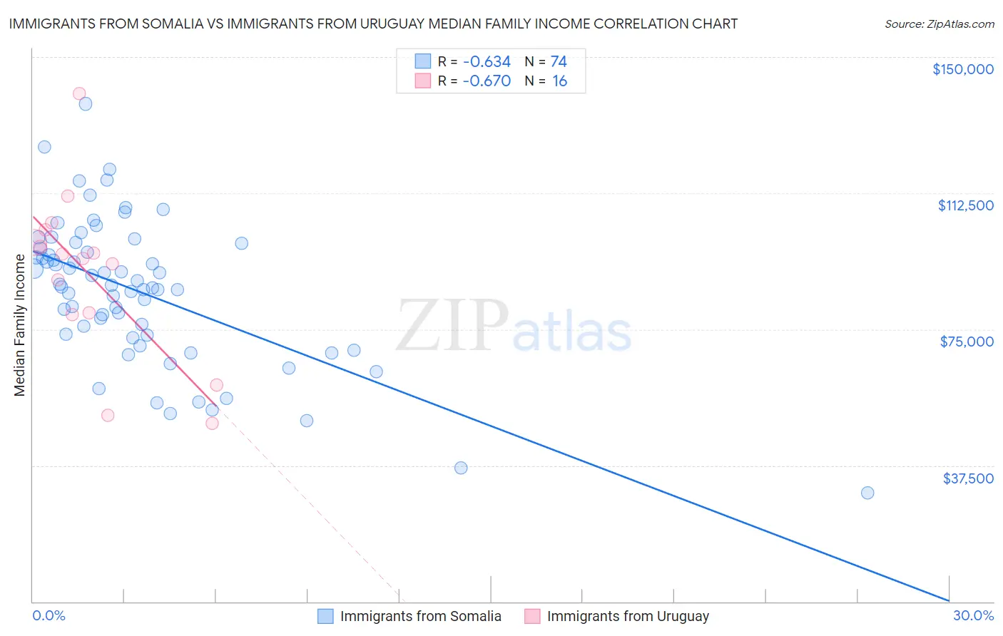 Immigrants from Somalia vs Immigrants from Uruguay Median Family Income