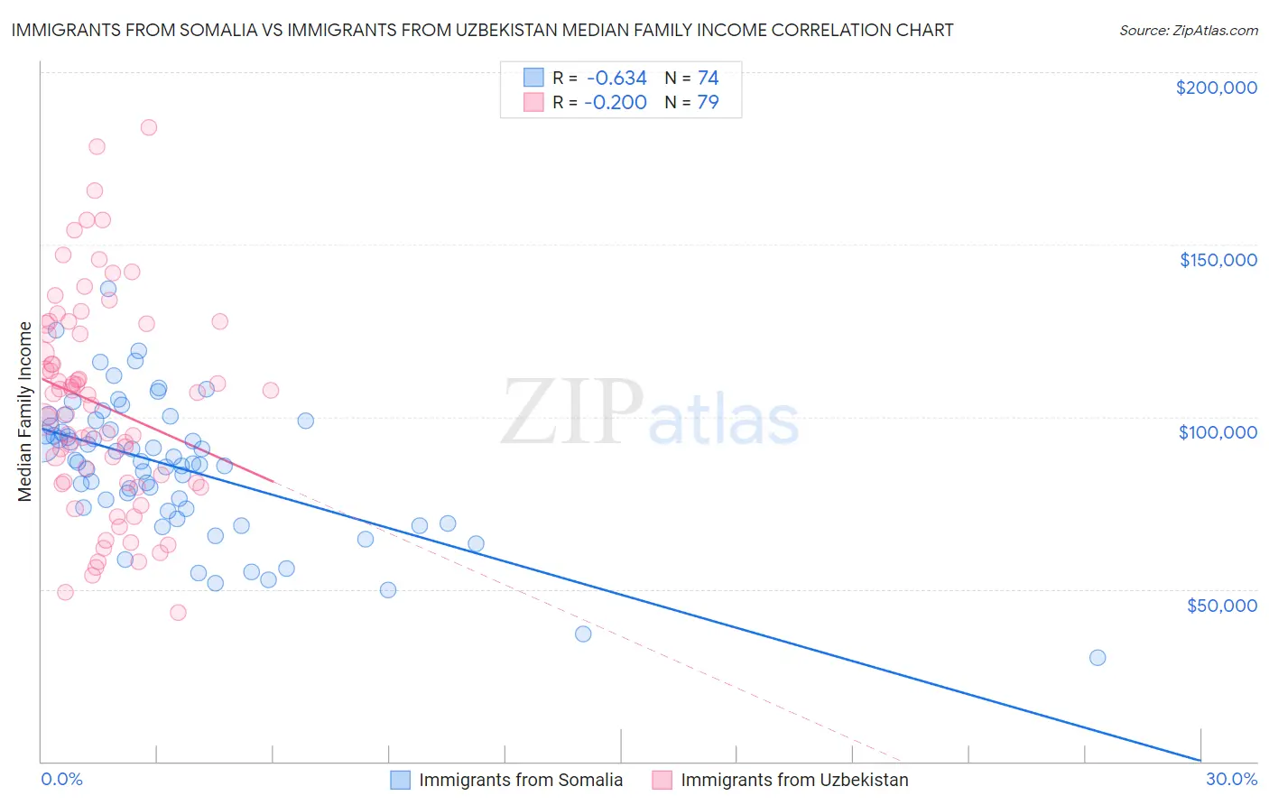 Immigrants from Somalia vs Immigrants from Uzbekistan Median Family Income