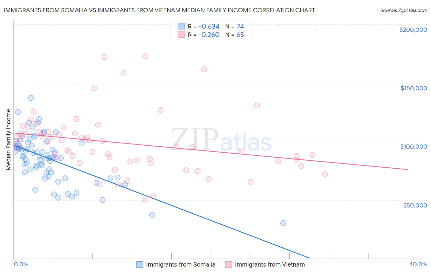 Immigrants from Somalia vs Immigrants from Vietnam Median Family Income