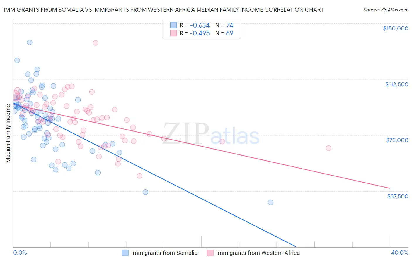 Immigrants from Somalia vs Immigrants from Western Africa Median Family Income