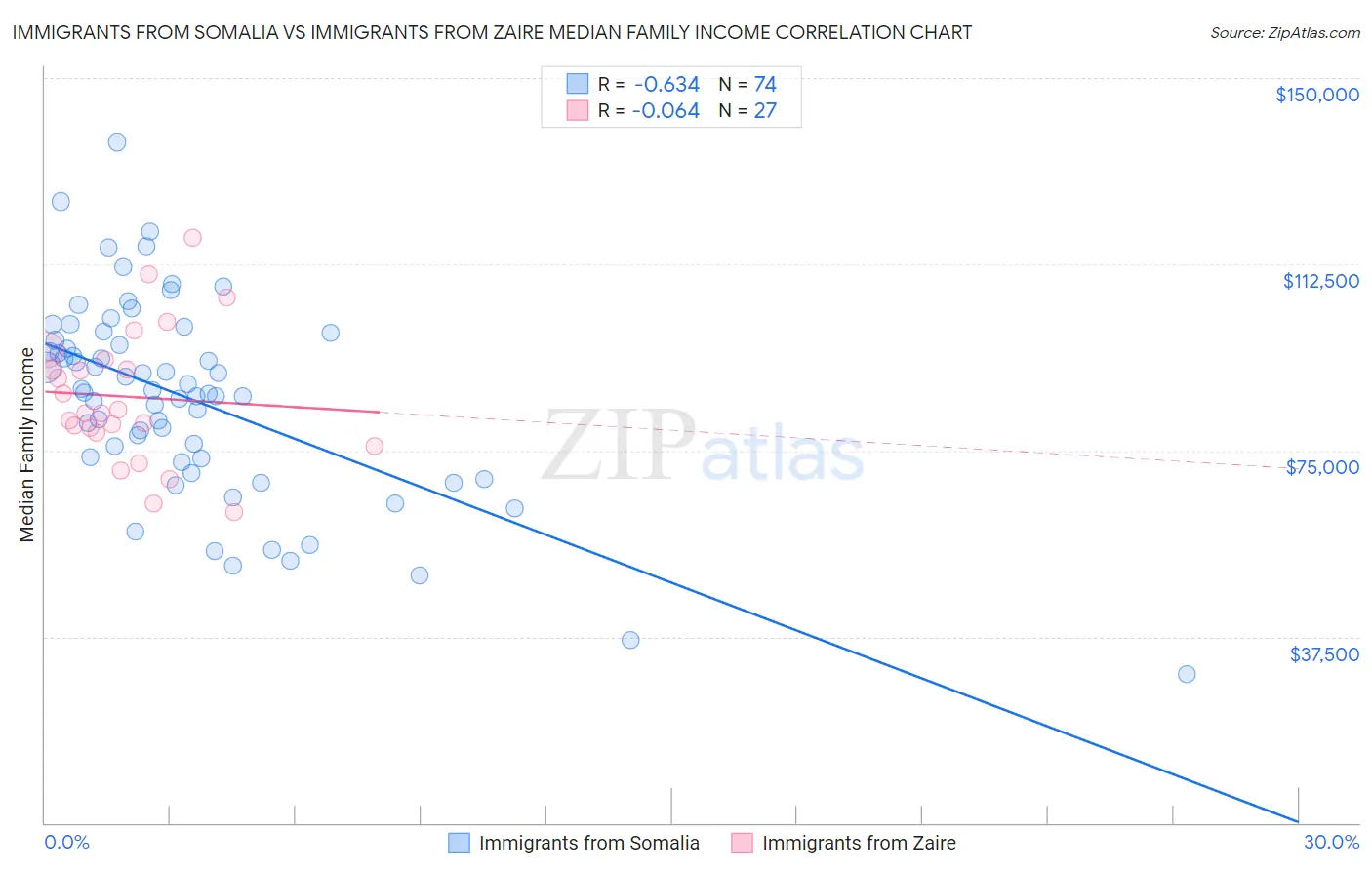 Immigrants from Somalia vs Immigrants from Zaire Median Family Income