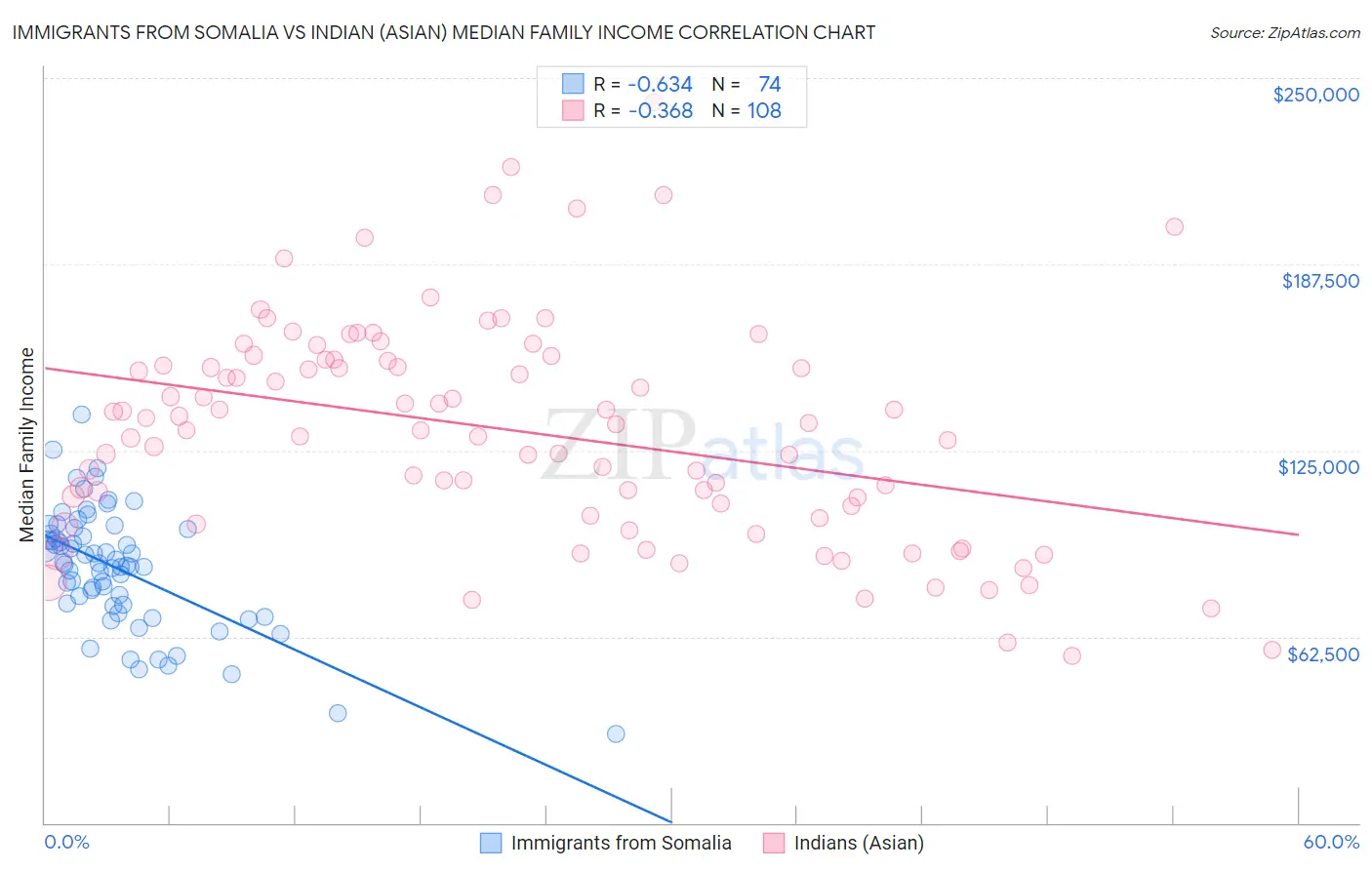 Immigrants from Somalia vs Indian (Asian) Median Family Income
